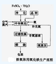 硫酸亞鐵生產氧化鐵