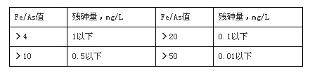 石灰+硫酸亞鐵除砷