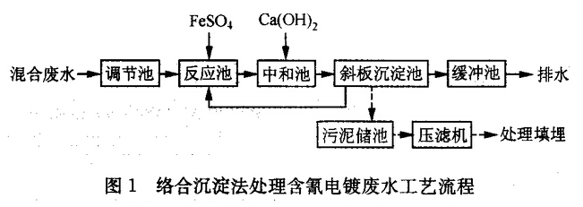 硫酸亞鐵破氰