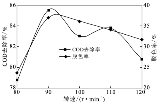 聚合硫酸混凝轉(zhuǎn)速